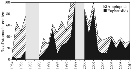 Proportion of krill and amphipods in the diet of cod aged 1 in the northern area in the second half of the year (north of 74°N). The years 1988, 1989, and 1999 are omitted (grey area) because of the small sample sizes.