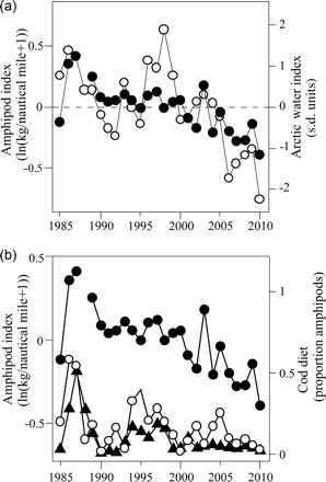 (a) Time-series of in situ amphipod biomass index (dots) and ArW area index (open circles) expressed as anomalies. (b) Amphipod in situ biomass index (dots) and the proportions of amphipods in the diet of cod aged 1 and 2 (open circles and filled triangles, respectively).