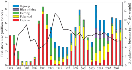Development of the pelagic fish stocks in the BS. The biomasses of pelagic fish species in the BS are taken from the following reports and publications: capelin, ICES (2011); herring, ICES (2010); polar cod and blue whiting, Anon. (2010); 0-group cod, haddock, and herring, Eriksen et al. (2011) and Anon. (2010). Note that polar cod, 0-group, and blue whiting estimates are available only after 1986, 1993, and 2004, respectively. The black line represents the estimated average autumn zooplankton biomass in the BS, calculated using generalized additive models accounting for interannual differences in sampling location.