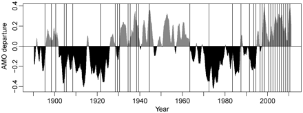 AMO (12-month running average, data from http://www.esrl.noaa.gov/psd/data/correlation/amon.us.long.data) with the years when mackerel were recorded in Icelandic waters superimposed as vertical lines.
