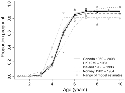 Observed age-specific pregnancy rates and fitted Richards curves for four different grey seal datasets (see Table 3 for data). The reproductive rates are from Canada (present study), Boyd (1985), Hauksson (2007b), and Wiig (1991). The shaded area shows the range of the model estimates of the age-specific grey seal reproductive rates, pi, for the entire Norwegian coast.