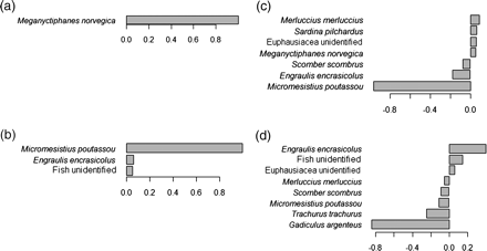 Prey species with the highest contribution (loadings >0.05) to the diet variability of Lepidorhombus whiffiagonis as resulting from the first component (a) and second component (b) of the principal component analysis of the species diet. Similarly, prey species which contribute to the diet variability of Merluccius merluccius as resulting from the first (c) and second (d) components of the principal component analysis of the species diet.