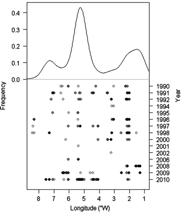 Frequency of occurrence of anchovy juveniles in the diet of demersal predators integrated over the 21 years of study on the Cantabrian shelf (between 9 and 1°W) (upper panel). Interannual variation of the frequency in anchovy predation on the Cantabrian shelf (lower panel). The greyscale of the points reflects the number of anchovy found as prey in a particular location and year.