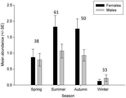 Mean seasonal abundance of D. brevicaudata males and females averaged across all years sampled. Numbers above the bars represent the number of surveys from which means were derived.