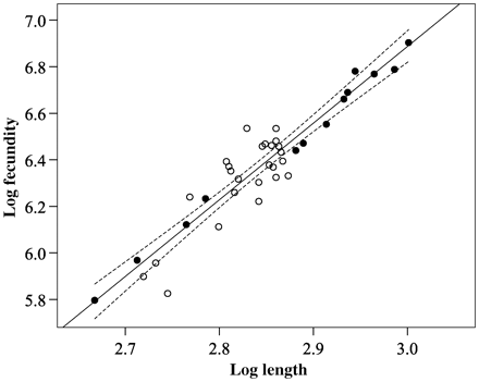 Log10-transformed fecundity–length regression of pooled River Shannon (Killaloe; closed circles, Lough Ennell; open circles) silver-phase eels, with 95% confidence intervals.