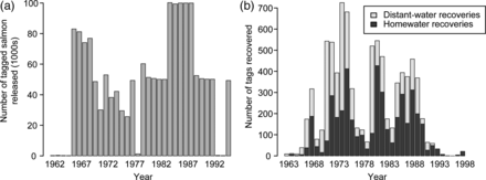 Number of tagged salmon (a) released and (b) recovered during the Carlin tag programme.