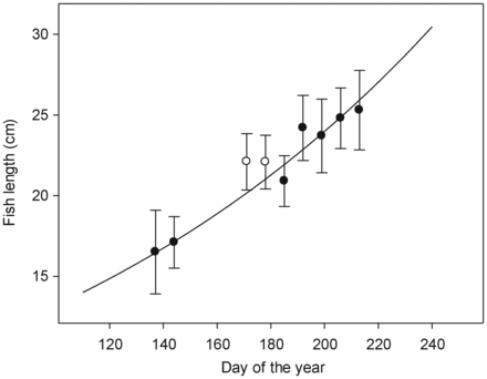Observed lengths of 2-year-old post-smolt Atlantic salmon captured in the Northeast Atlantic by surface trawling in 2008 and 2009 (black dots with s.d. bars), and the exponential line fitted (black line). Observed data for 2-year-old post-smolts collected in 2002 are also shown as open circles. Observations are mean values for 13–274 individuals.