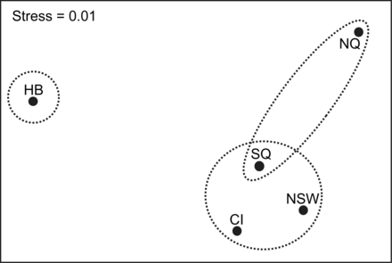 Ordination plot of non-metric multidimensional scaling of mean morphometric measurements of wahoo from five regions in the Pacific and Indian Oceans (see Figure 1; stress = 0.01). Dashed circles represent groupings defined by ANOSIM at p < 0.05.