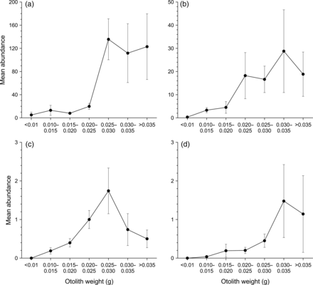 Mean permanent parasite abundance (± s.e.) of (a) Anisakis sp. Type I, (b) Terranova sp. Type II, (c) Tentacularia coryphaenae, and (d) Floriceps sp. for seven otolith weight groups of wahoo in the Pacific and Indian Oceans.