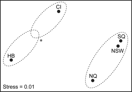 Ordination plot of non-metric multidimensional scaling of mean permanent parasite abundance of wahoo from five regions in the Pacific and Indian Oceans (see Figure 1; stress = 0.01). Dashed circles represent groupings defined by ANOSIM at p < 0.05. *Indicates that grouping is tentative as p = 0.05.
