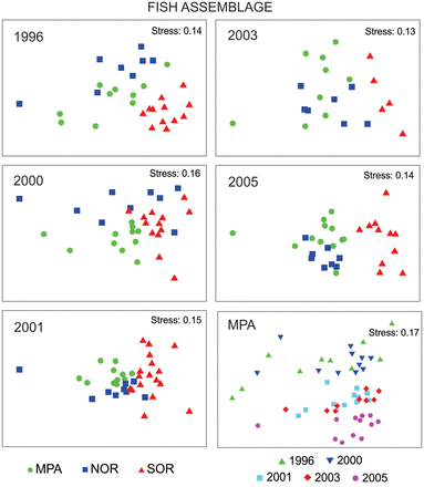 Non-metric multidimensional scaling (MDS) ordination on fish assemblage structure comparing the three areas (MPA, NOR and SOR) per year. At the lower right corner, the MDS on fish assemblage structure inside the MPA across five years is shown.