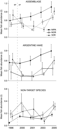 Abundance of the demersal fish assemblage, the Argentine hake (the MPA target species) and the non-target fish species (mean ± s.e.) at each area (MPA, NOR and SOR) through years. Dotted line indicates before protection period (1996). BP =before protection, AP =after protection. Abbreviations as in Figure 1.