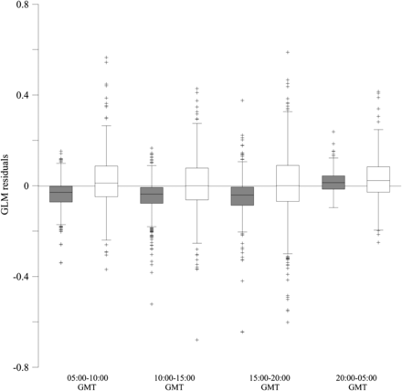 GLM residuals (box plots) according to the time range. Filled box plots corresponded to the stomach of anchovies caught on the continental shelf and white box plots to those caught off the shelf. The y = 0 reference has also been marked.