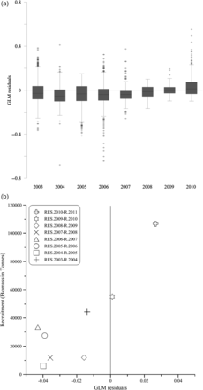 (a) Interannual variability of GLM residuals (box plots); and (b) the comparison between the mean residual value each year (RES) and the anchovy recruitment index estimated one year later (R).