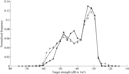 Target strength distribution of all single targets (circles–dotted line), tracked targets (crosses–dashed line), and optically verified targets (triangles–solid line).
