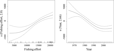Results of a generalized additive model (GAM) describing landings as a function of fishing effort (in HP) and year. Landings and effort data correspond to the trawl fleet fishery off Mallorca (Balearic Islands, western Mediterranean) from 1965–2008. In the GAM, both effects (effort and year) were significant at p < 0.001, and the total deviance explained by the model was 71%.