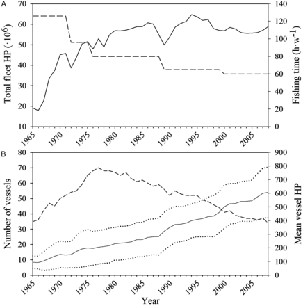 (A) Annual horse power (HP) (continuous line) of the entire bottom trawl fleet of Mallorca (Balearic Islands, western Mediterranean) and fishing time at sea (in hours per week, h·w−1) (stippled line) permitted by different regulations throughout the time-series 1965– 2008. (B) Total number of vessels (stippled line) along with mean and standard deviation (continuous and dotted lines, respectively) of mean vessel HP during the same time-series.