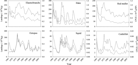 Landings (continuous line) and catch per unit effort (CPUE) (dotted line) of six demersal species caught by the bottom trawl fleet off Mallorca (Balearic Islands, western Mediterranean) during the period from 1965 to 2008.