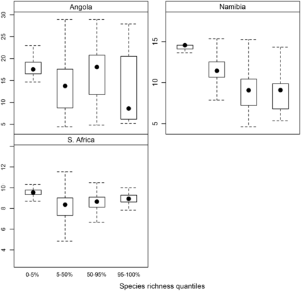 Box–whisker plots of bottom temperature associated with different quantiles of species richness for Angola, Namibia, and South Africa, according to GAM predictions. Closed circles represent the median values, the upper and lower hinges represent the upper and lower quartiles, respectively, and the whiskers represent 1.5 × the interquartile range.
