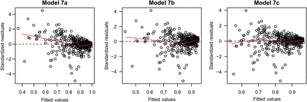 Standardized residuals against fitted values for models (7a), (7b), and (7c).