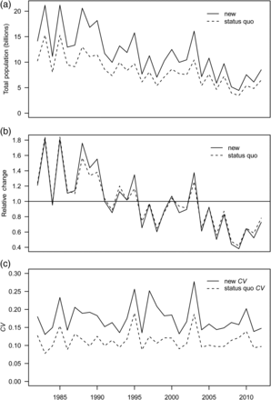 (a) Time-series of new vs. status quo total abundance estimates, (b) change relative to the mean abundance across the time-series, and (c) new vs. status quoCV.
