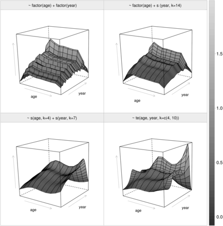 A graphical depiction of four fishing
mortality models. Top left: the basic model which considers fishing
mortality to have a year and an age effect, independent from each
other, with one coefficient for each age and year (analogous to a
separable model). Bottom left: a smooth version of the basic model
where each effect, age and year, is modelled with thin plate splines
which introduces correlation along age and year. Top right: a
mixture of the previous two, allowing the fishing mortality at age
to vary independently while a thin plate spline is used to smoothly
model the fishing mortality over the years. k is
related with the smoothness of the spline’s basis (for more details,
see Wood, 2006). Bottom
right: using a tensor product of cubic splines over age and year,
introducing correlation along the age and year effects, but also
cross-correlation between ages and years.