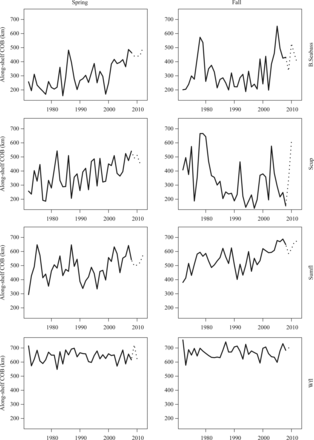 The along-shelf centre of biomass for each species in each season. The solid line covers the period 1972–2008. The dotted line is data from a different survey vessel starting in 2009 that was not used in the analyses (B.Seabass—black sea bass; Scup—scup; Sumfl—summer flounder; Wfl—winter flounder).