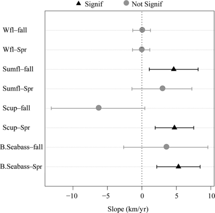 The slope in kilometres per year of the annual along-shelf centre of biomass for each species in each season with 95% confidence intervals. Slopes with a p-value of <0.05 were considered significant (B.Seabass—black sea bass; Scup—scup; Sumfl—summer flounder; Wfl—winter flounder).