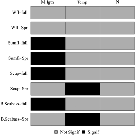 The significance of each term in the generalized additive model for the dependent variable along-shelf centre of biomass for each species in each season. Terms with a p-value of <0.05 were considered significant (B.Seabass—black sea bass; Scup—scup; Sumfl—summer flounder; Wfl—winter flounder).