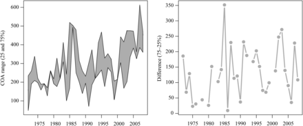 (a) The 25th and 75th percentile of the along-shelf centre of abundance for black sea bass in the spring. (b) The difference between the 75th and 25th percentile of the along-shelf centre of abundance as a measure of range expansion–contraction.