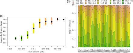 The along-shelf 25–75% range of each of the length classes (a) of summer flounder over the years 1972–2008 and the proportion of each length class each year (b) in the fall.