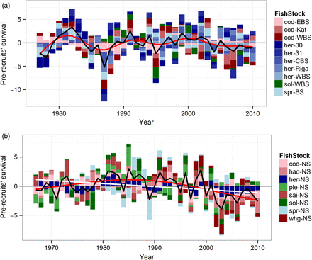 Time series of the standardized residuals of a Ricker SR model for the North and Baltic Sea stocks included for both ecosystems. (a) Standardized prerecruits’ survival for the North Sea stocks from 1967 to 2010. Sprat and Whiting residuals time-series begins in 1974 and 1990, respectively. The smoothed curve is the result of a GAM on all stock–recruit residuals and is shown in red (D.F. = 2.6, p < 0.001). The white regression line represents the significant decreasing prerecruits survival from a linear model of all stocks survival (p < 0.01, not in scale). (b) Standardized prerecruits’ survival for the Baltic Sea stocks from 1977 to 2010. Herring in the Bothnian Bay (31) and sole and herring in the western Baltic time-series residuals begin in 1980, 1984, and 1990, respectively. The smoothed curve is the result of a GAM on all stock–recruit residuals and is shown in red (D.F. = 8.2, p < 0.001). In both graphs, the roundfish species are represented in red colours, the flatfish species in green, and the pelagic species in blue. The black line corresponds to the mean value of the standardized prerecruits’ survival in each ecosystem (not in scale).