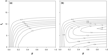 Cumulative escapement (a) and yield (b) of the 2010 cohort in the Elbe River system for different fishing mortality rates (F) and ages at recruitment to the fishery (tr), based on equal fishing mortalities for yellow and silver eels. Results are presented as a fraction of escapement biomass without anthropogenic mortalities (i.e. hydropower and fisheries) and a fraction of the potential maximum yield at 40% of pristine escapement (i.e. escapement without anthropogenic mortalities).