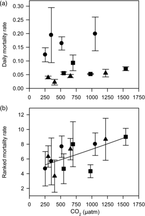 Mortality rates of northern rock sole (L. polyxystra) larvae as a function of CO2 level. Values are mean (±s.d.) of estimated mortality rates (a) and ranked mortality rates (1–12) within each experimental trial (b). Symbols represent trial 1, filled triangle; trial 2, filled circle; trial 3, filled square, reared from egg batches 2, 4, and 5, respectively.