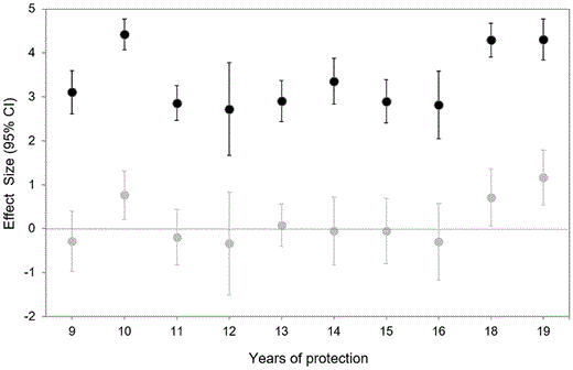 Recovery of fish biomass over time in adjacent marine reserve (MR; black dots) and partially protected MPA (PP; grey dots). Log-ratios of fish biomass relative to open access (unprotected) areas nearby (OA). Modified from Garcia-Rubies et al. (2013).