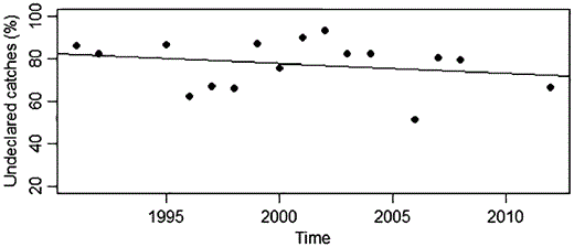 Undeclared catches of glass eel (total landings reported vs. the catches calculated from the “survey data”) in the Minho River between 1991 and 2012. Regression slope coefficient non-significant different from zero (p > 0.05).