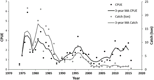 CPUE (kg/licence × moon) and total catch (tons) of glass eel in the Minho River, between 1973/1974 and 2015/2016 fishing seasons. The 3-year moving average (MA) of the CPUE and of the total catch time-series are also plotted.