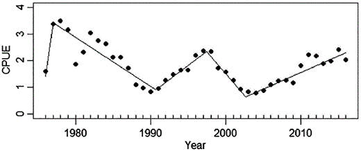 Piecewise regression fit to the glass eel CPUE time-series from the River Minho smoothed using 3-year moving average.