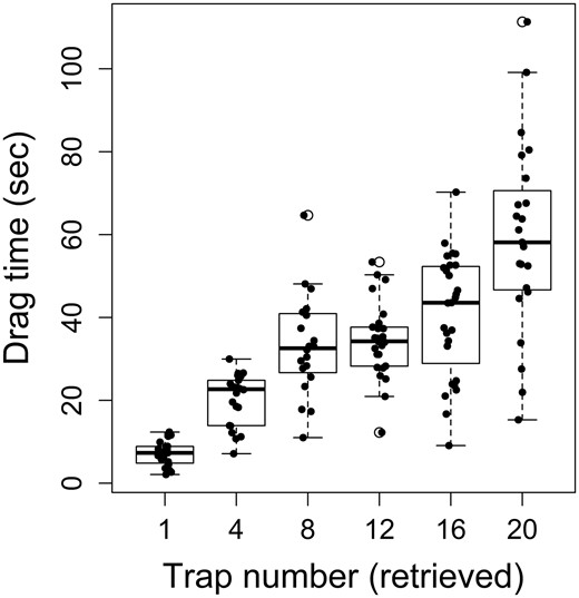 Drag time of traps on a multi-trap line, as a function of retrieval order. Redrawn from data in Schweitzer et al. (2018).