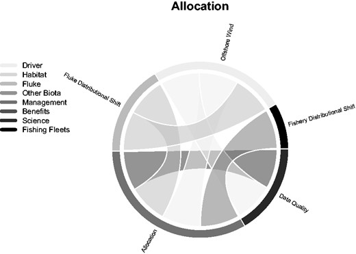 Example summer flounder (a.k.a. Fluke) system submodel.