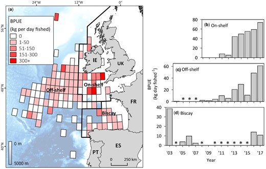 Atlantic bluefin tuna bycatch in the Irish albacore fishery between 2003 and 2017. (a) Map showing spatial variability in ABT bycatch per unit effort (BPUE) in the Irish mid-water trawl fishery for albacore in the northeast Atlantic averaged across all years when data was reported at 1° × 1° resolution (2008–2017). Bold black lines delineate areas used to calculate regional time series (labelled in bold). (b–d) regional time series of ABT BPUE. Asterisks denote years where no effort was expended for that area.
