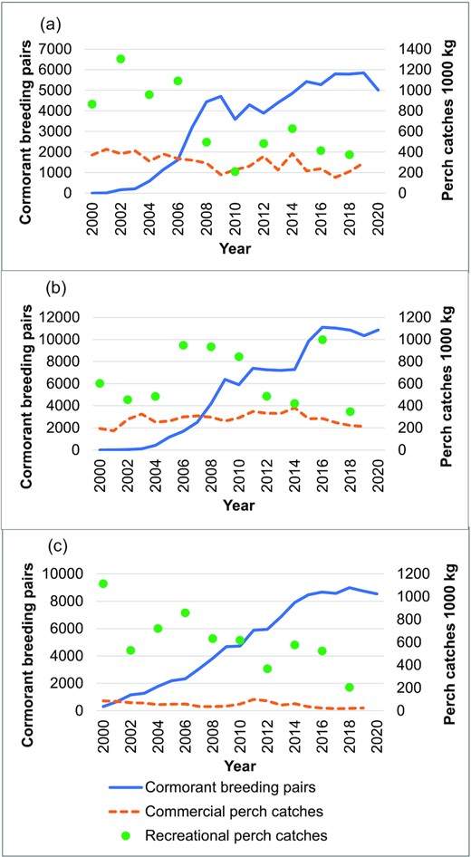 Perch catch estimates and cormorant nest counts in the coastal areas of Finland in 2000–2020, (a) Archipelago Sea, (b) Bothnian Sea and Quark, and (c) Gulf of Finland.