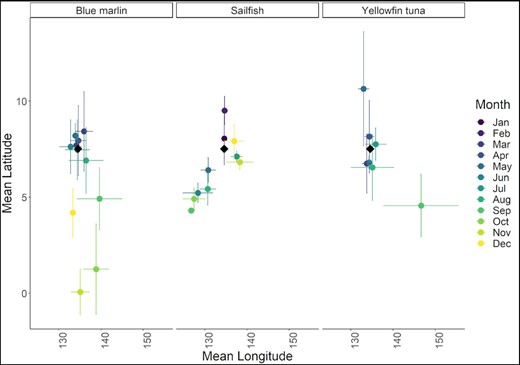 The mean latitude and longitude of most likely geolocations for blue marlin, sailfish, and yellowfin tuna over the course of this study at a given month of the year (note, the color of each dot corresponds to the month of the year, horizontal error bars represent the standard deviation in longitude, vertical error bars represent the standard deviation in latitude and the black diamonds represent the longitude and latitude of Palau.