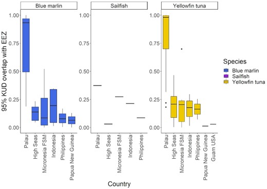 The precent overlap between the 95% Kernel Density Distributions (KUD) of blue marlin, sailfish and yellowfin tuna and the exclusive economic zones (EEZs) or international waters of the Western Pacific Ocean.