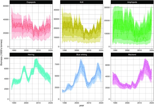 Reconstructed time-series of biomass for the six species within the model domain: copepods, krill, amphipods, herring, blue whiting, and mackerel. Each panel shows the envelopes containing 100% (light), 95% (medium) and 50% (dark) of the 1000 sampled trajectories. Three individual trajectories are provided for illustration in plain, dashed and dash-dotted lines.