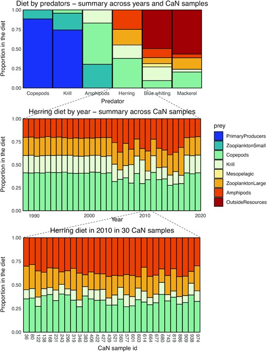 Reconstruction of diets. Average diet for each of the six modelled species (top), annual diet for herring in individual years averaged over all CaN samples (middle), and herring diet in one year (2010) for 30 selected CaN samples. The height of coloured bars indicate the proportion in the diet for each prey consumed.