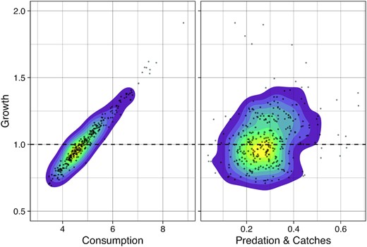 The relationship between population growth of herring and consumption (left) and between population growth and predation-and-catches (right). Each dot represents the estimated growth and feeding/predation for a given year, in a given CaN sample. The coloured density contours help to visualise the shape of the scatterplot. Growth is expressed as the ratio of biomass at time t + 1 over biomass at time t. Consumption, predation and catches are in kg consumed/predated during the time interval t to t + 1 per kg of biomass at time t.