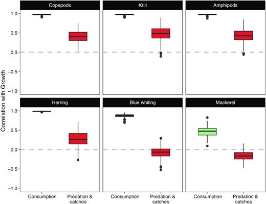 Distributions (boxplots) of the correlation coefficients between population growth and consumption (green) or predation-and-catches (red).