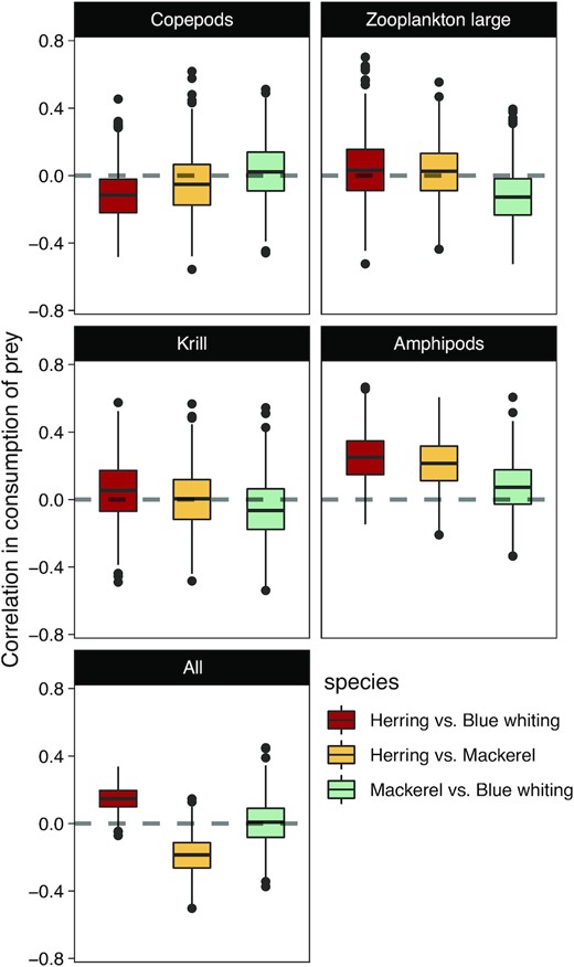 Distributions (boxplots) of the correlation coefficients between herring, mackerel, and blue whiting consumptions in the Norwegian Sea for different prey species. Positive correlations are indicative of similar interannual variations in consumption between predators. Negative correlations are indicative of competition.