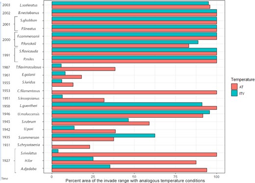Percentage occurrence of the records of 22 Lessepsian fish species found in analogous AT/ITV conditions in the Mediterranean. Species are listed according to time of arrival in the basin, and on the Y axis date of the first record in the Mediterranean is reported.